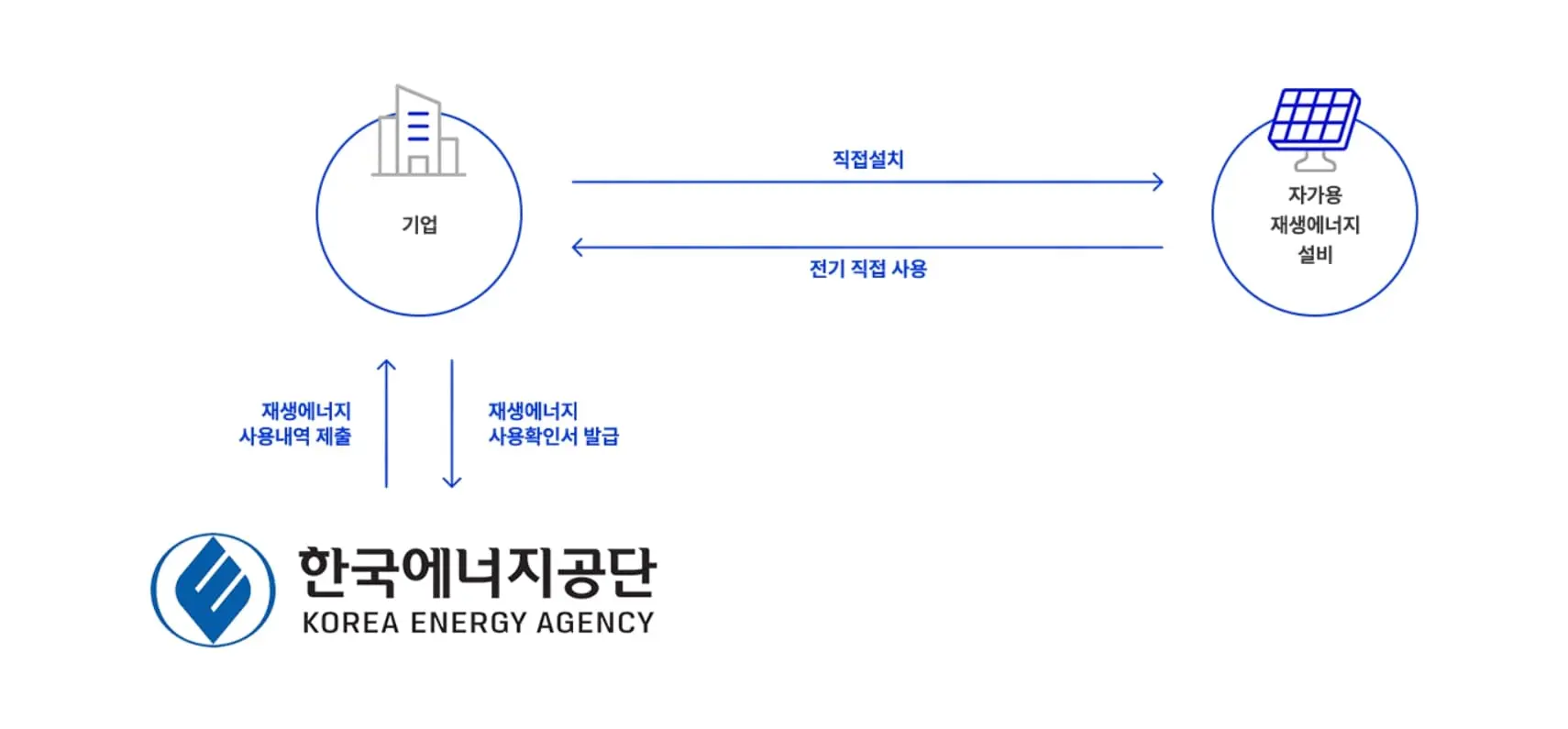 자체 건설 흐름도 - 기업이 자가용 재생에너지 설비를 직접설치하고 전기를 직접 사용
