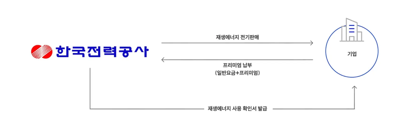 녹색프리미엄 흐름도 - 기업이 한국전력공사에 녹색프리미엄을 납부하여 재생에너지를 구매