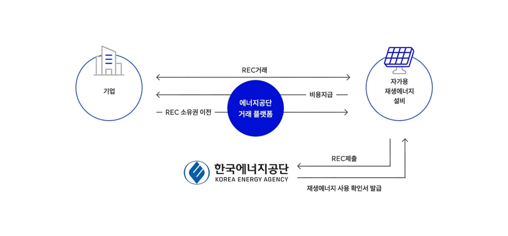 REC 구매 흐름도 - 기업이 REC 거래플랫폼을 통해 재생에너지 인증서를 구매