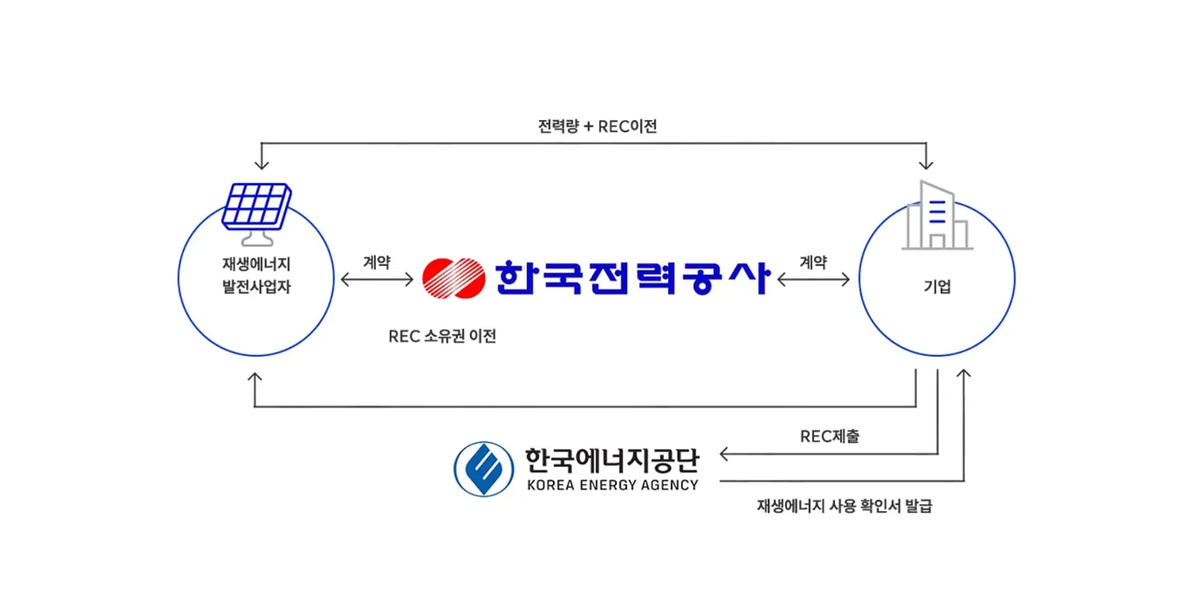제3자 PPA 흐름도 - 한국전력공단 중개로 기업과 발전사업자 간 전력 무매계약 체결