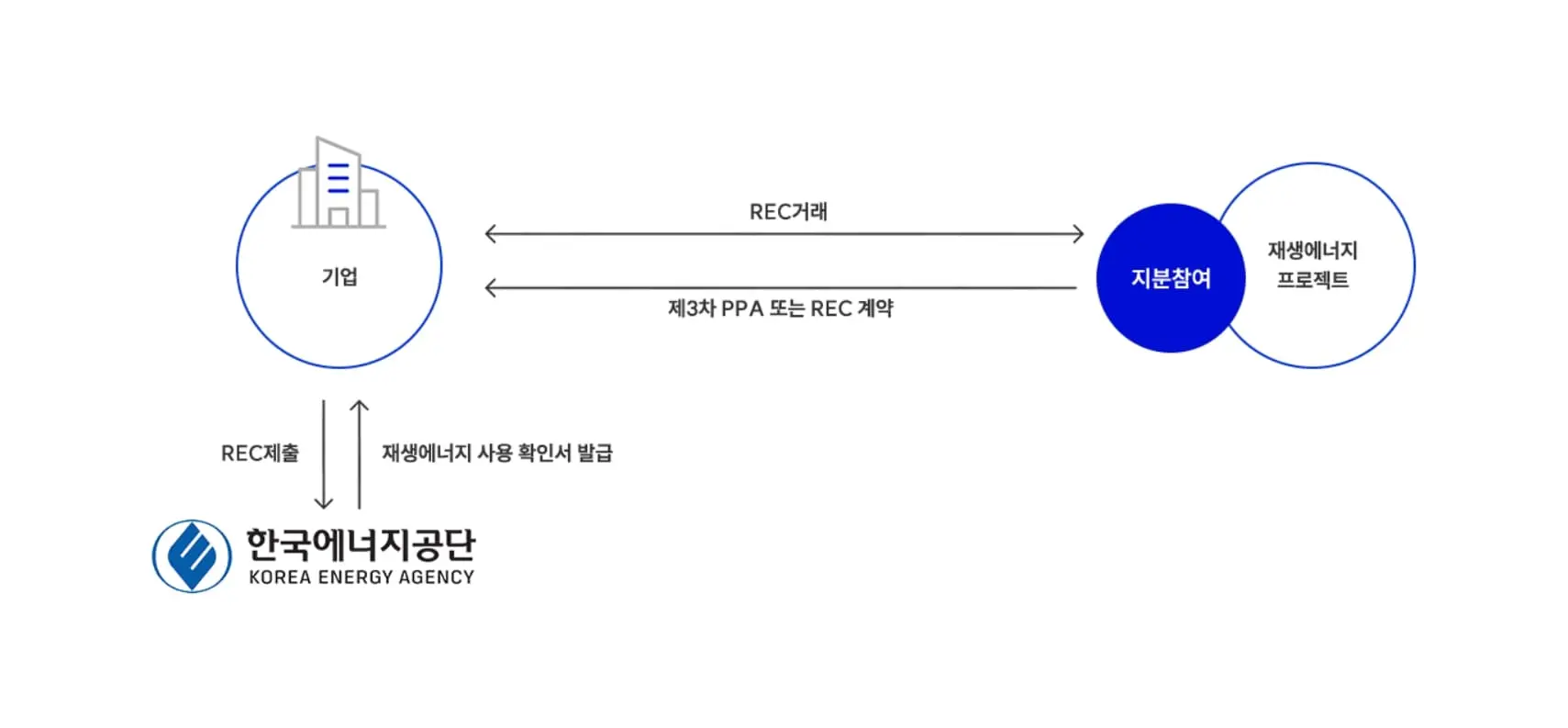 지분참여 흐름도 - 기업이 재생에너지 발전사업에 지분 투자 후 PPA 또는 REC 계약 체결